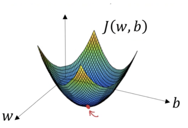 Gradient descent &mdash; mathematical explanation & full derivation